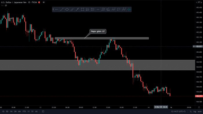 Hướng dẫn sử dụng Trading View theo Price Action